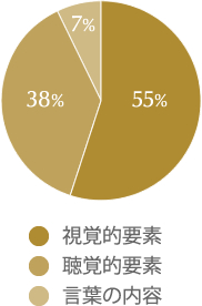 視覚的要素 聴覚的要素 言葉の内容